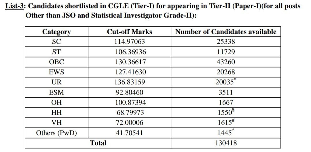 SSC CGL Tier 1 Cut off